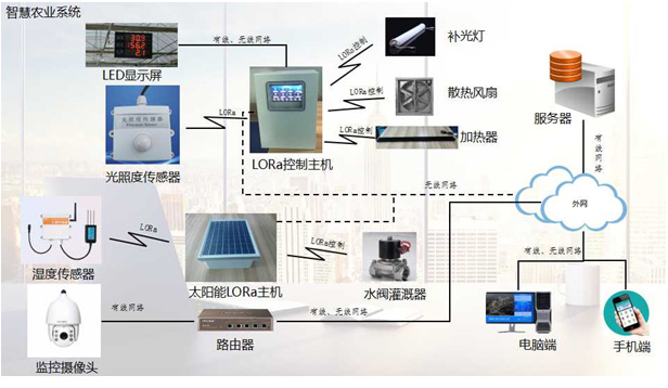 智慧农业解决方案